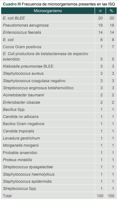 [Critical points to implement an antibiotic form for management of surgical wound infection].