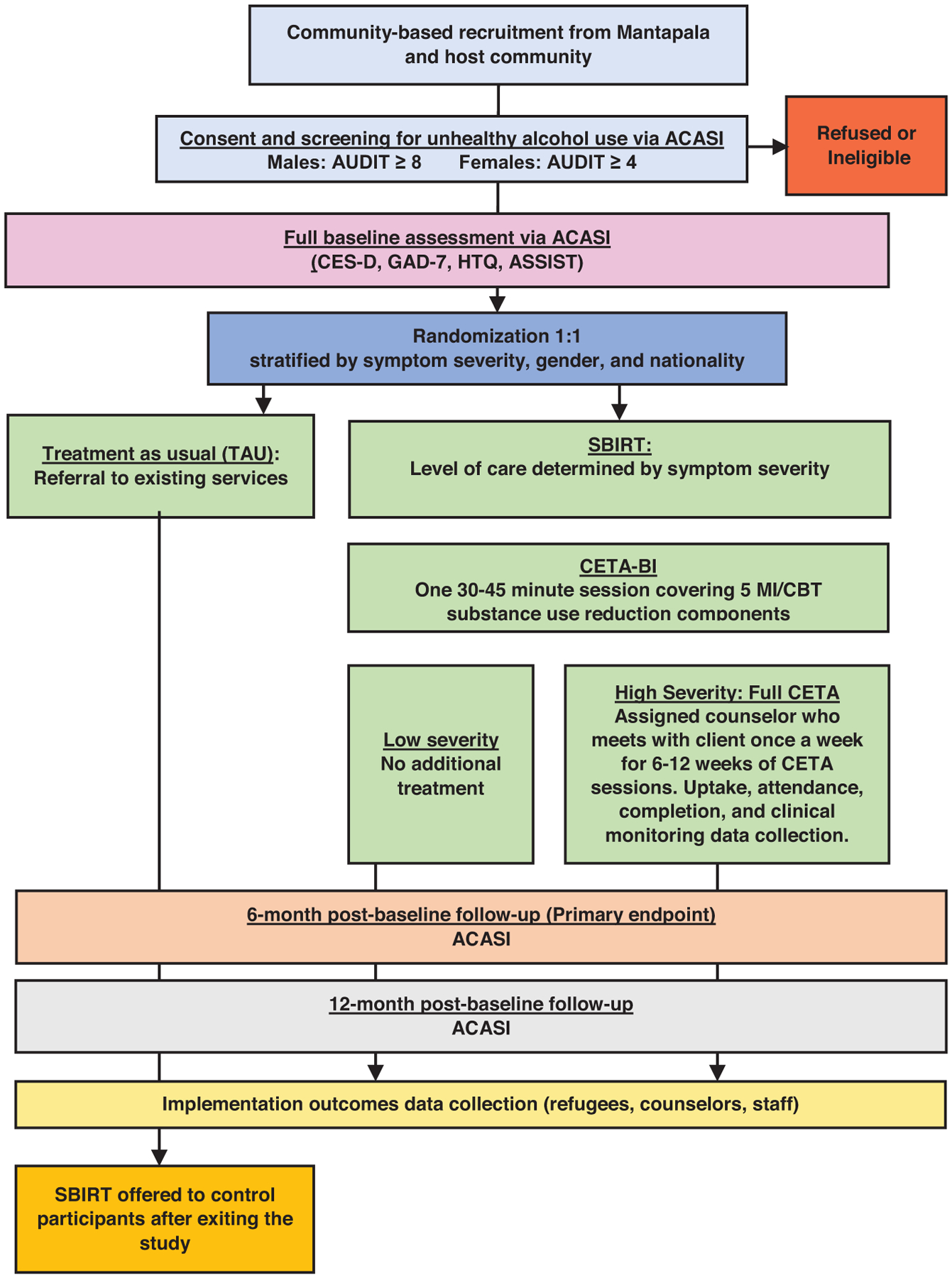 Testing a Screening, Brief Intervention, and Referral to Treatment Intervention Approach for Addressing Unhealthy Alcohol and Other Drug Use in Humanitarian Settings: Protocol of the Ukuundapwa Chapamo Randomised Controlled Trial.