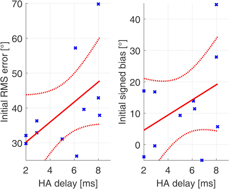 Clinical Feasibility and Familiarization Effects of Device Delay Mismatch Compensation in Bimodal CI/HA Users.