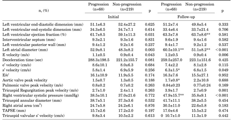 Predictors of Progression of Tricuspid Regurgitation in Patients with Persistent Atrial Fibrillation.