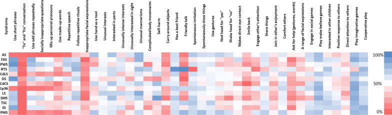 Profiles of autism characteristics in thirteen genetic syndromes: a machine learning approach.