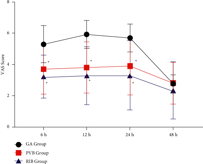 Ultrasound-Guided Rhomboid Block versus Paravertebral Block in Postoperative Analgesia for Video-Assisted Thoracoscopic Surgery: A Prospective Randomized Controlled Clinical Trial.