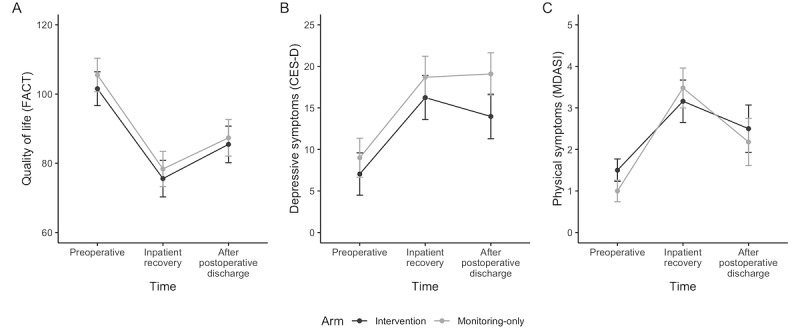 A Real-Time Mobile Intervention to Reduce Sedentary Behavior Before and After Cancer Surgery: Pilot Randomized Controlled Trial.