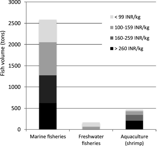 How Seafood Wholesale Markets Matter for Urban Food Security: Evidence from Chennai, India.