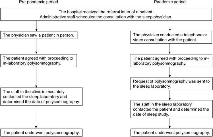 Impact of the COVID-19 pandemic on diagnosis of sleep apnea: an observational study of a hybrid virtual care clinical pathway.