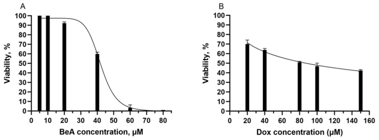 A Synergistic pH-Responsive Serum Albumin-Based Drug Delivery System Loaded with Doxorubicin and Pentacyclic Triterpene Betulinic Acid for Potential Treatment of NSCLC.