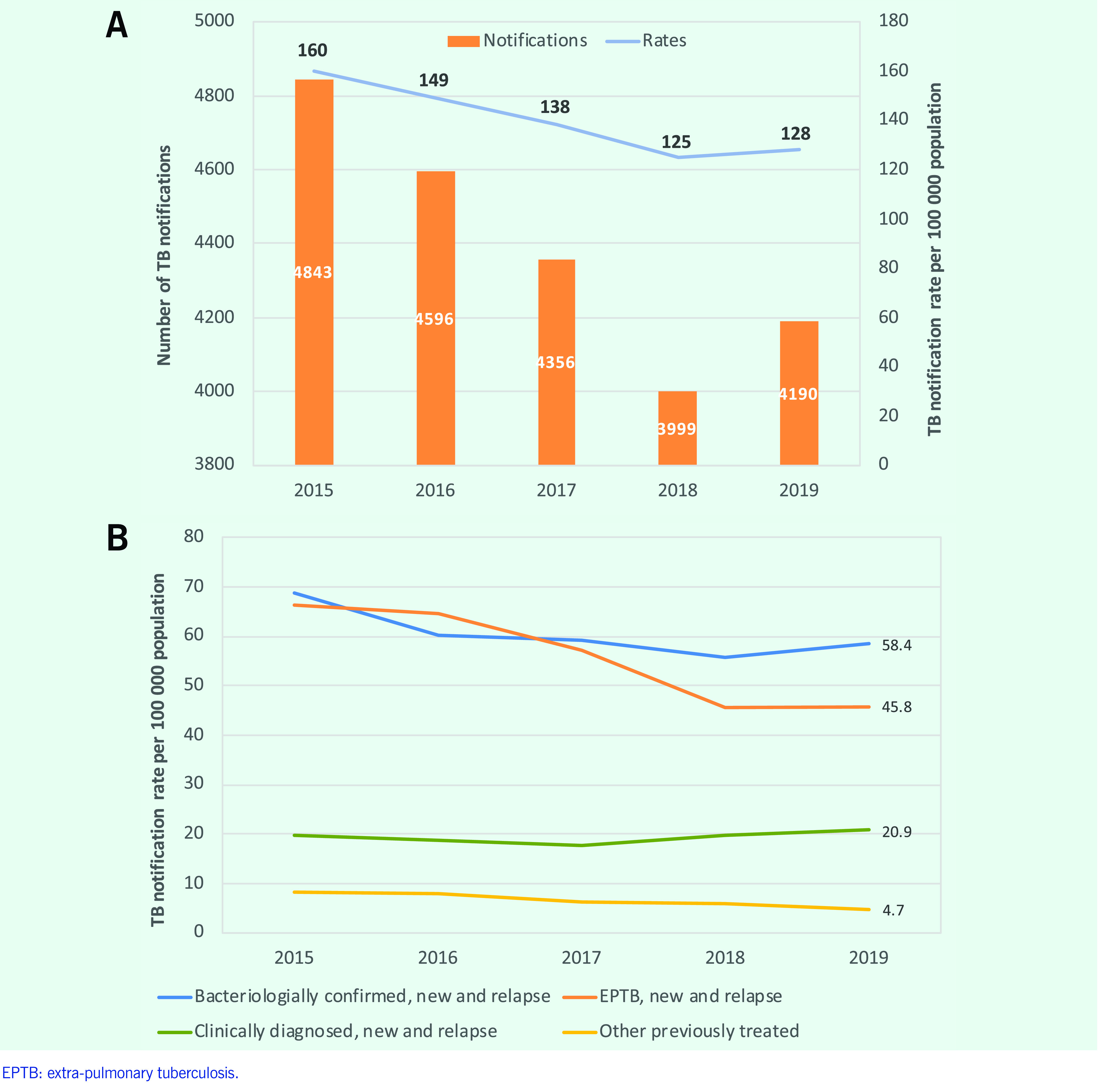 Epidemiology of tuberculosis in Mongolia: analysis of surveillance data, 2015-2019.