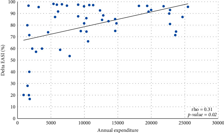 Dupilumab: Direct Cost and Clinical Evaluation in Patients with Atopic Dermatitis.