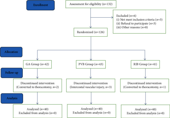 Ultrasound-Guided Rhomboid Block versus Paravertebral Block in Postoperative Analgesia for Video-Assisted Thoracoscopic Surgery: A Prospective Randomized Controlled Clinical Trial.