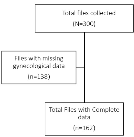 Prevalence of Heavy Menstrual Bleeding and Its Associated Factors Among Women Attending Kilimanjaro Christian Medical Centre In Northern Eastern, Tanzania: A Cross-Sectional Study.