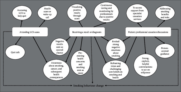 Patients' Views on Medical Events in Lung Cancer Screening as Teachable Moments for Smoking Behaviour Change: A Systematic Review and Metasynthesis.