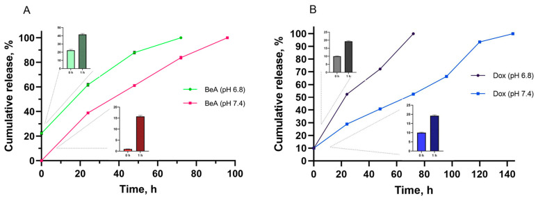 A Synergistic pH-Responsive Serum Albumin-Based Drug Delivery System Loaded with Doxorubicin and Pentacyclic Triterpene Betulinic Acid for Potential Treatment of NSCLC.