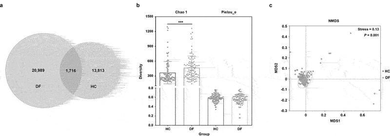 Saliva microbiome alterations in dental fluorosis population.