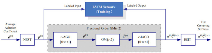 A road adhesion coefficient-tire cornering stiffness normalization method combining a fractional-order multi-variable gray model with a LSTM network and vehicle direct yaw-moment robust control.