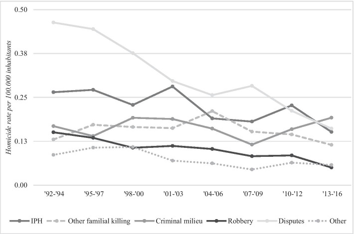 Unravelling the Homicide Drop: Disaggregating a 25-Year Homicide Trend in the Netherlands.