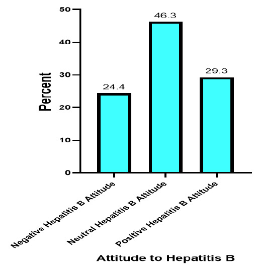 Incongruity Between Knowledge and Preventive Practices on Hepatitis B Infection Among University Students in Northeastern, Tanzania.