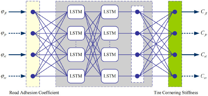 A road adhesion coefficient-tire cornering stiffness normalization method combining a fractional-order multi-variable gray model with a LSTM network and vehicle direct yaw-moment robust control.