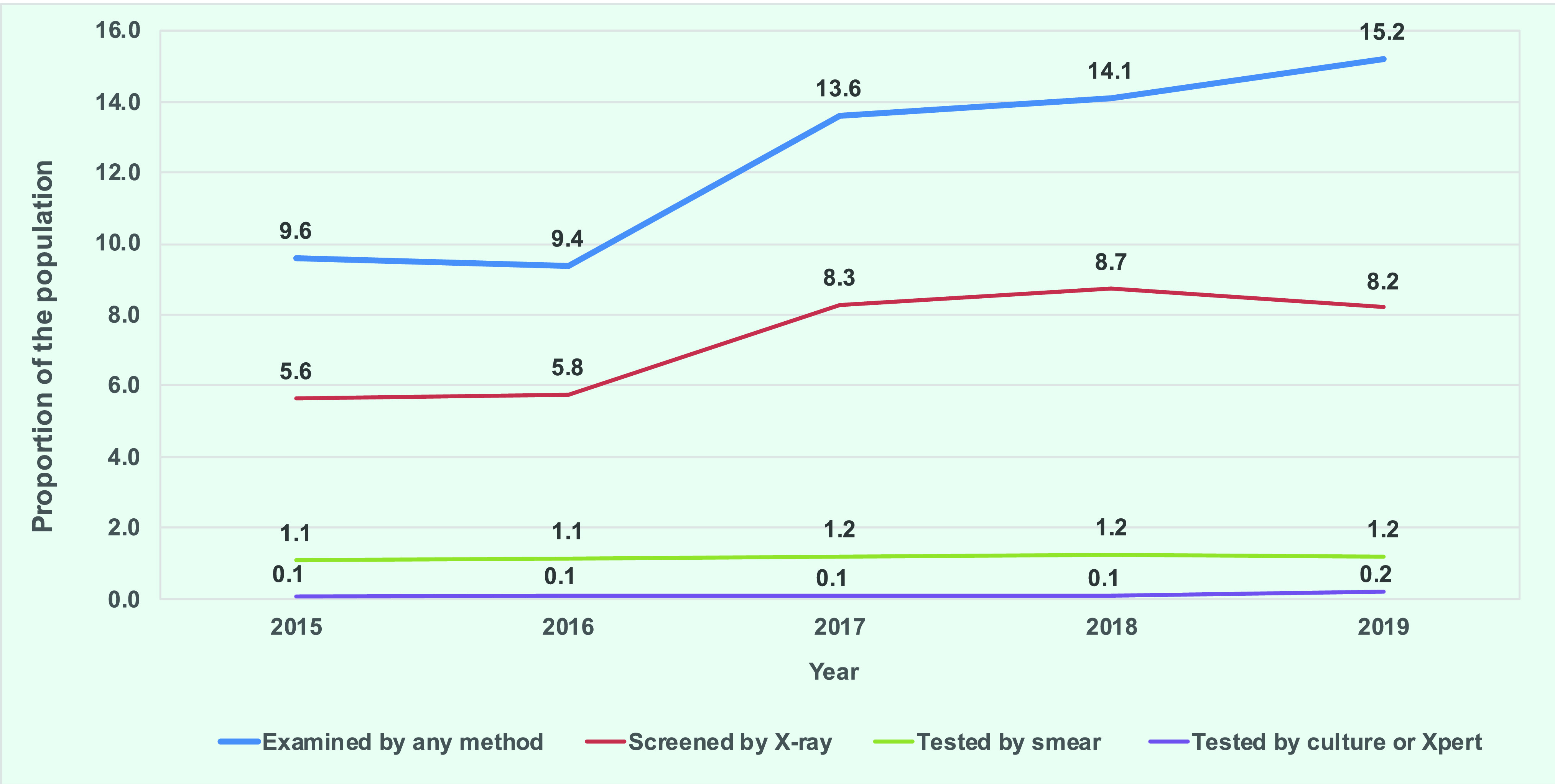 Epidemiology of tuberculosis in Mongolia: analysis of surveillance data, 2015-2019.