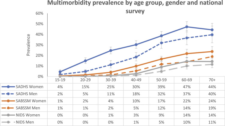 Multimorbidity in South Africa: Is the health system ready?