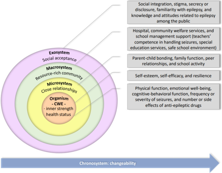 Health-related quality of life in children with epilepsy: a concept analysis.