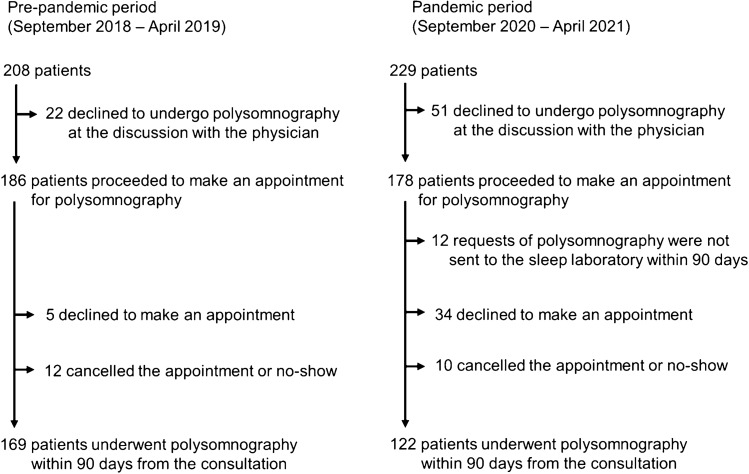 Impact of the COVID-19 pandemic on diagnosis of sleep apnea: an observational study of a hybrid virtual care clinical pathway.