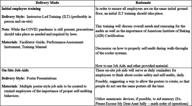 Instructional Design for Socially Distanced Compliance Audit.