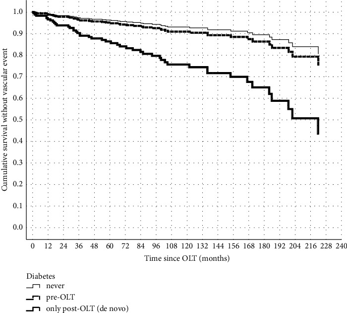 Diabetes and Metabolic Disorders: Their Impact on Cardiovascular Events in Liver Transplant Patients.