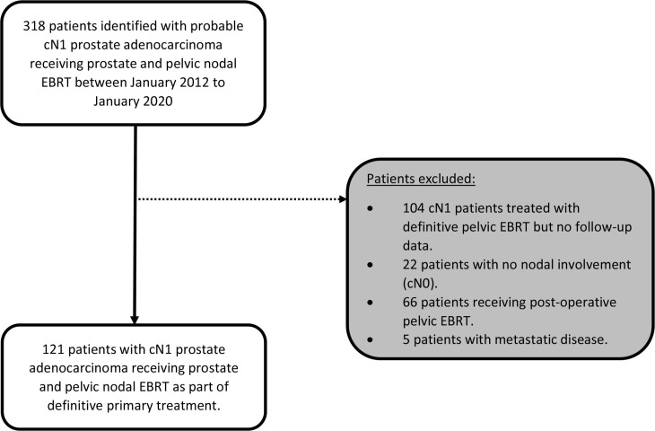 Outcomes following external beam radiotherapy to the prostate and pelvic lymph nodes in addition to androgen deprivation therapy in non-metastatic prostate adenocarcinoma with regional lymph node involvement: a retrospective cohort study.