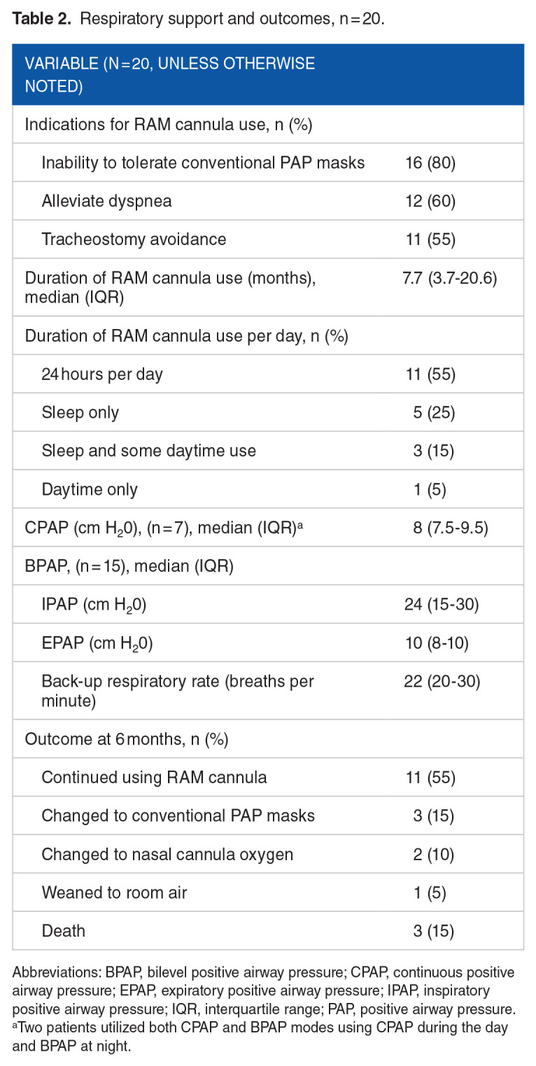 Outpatient Utilization of the RAM Cannula for Nasal Noninvasive Ventilation in Children.