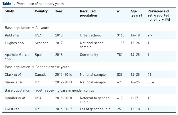 Gender-affirming endocrine care for youth with a nonbinary gender identity.