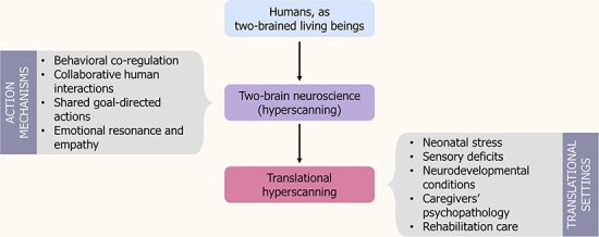 Envisioning translational hyperscanning: how applied neuroscience might improve family-centered care.