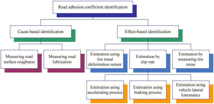 A road adhesion coefficient-tire cornering stiffness normalization method combining a fractional-order multi-variable gray model with a LSTM network and vehicle direct yaw-moment robust control.