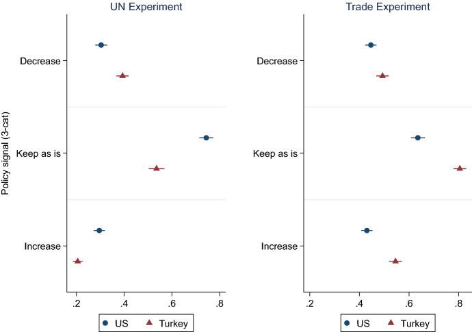 When to Not Respond in Kind? Individuals' Expectations of the Future and Their Support for Reciprocity in Foreign Policy.