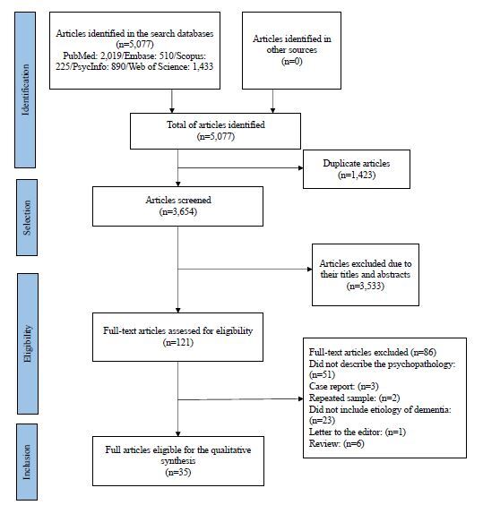 The frequency of psychotic symptoms in types of dementia: a systematic review.