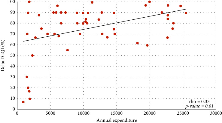 Dupilumab: Direct Cost and Clinical Evaluation in Patients with Atopic Dermatitis.