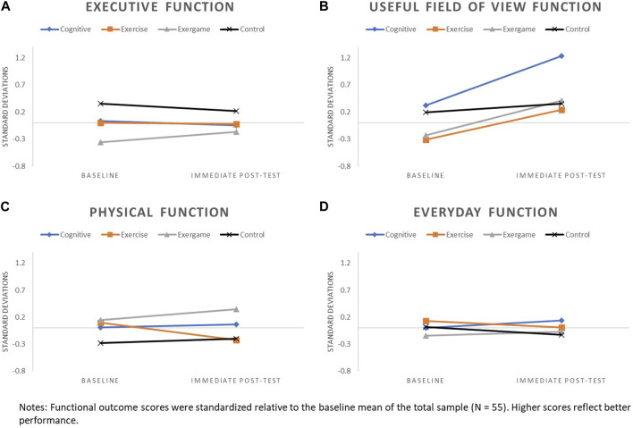 Feasibility of a pilot dyadic randomized controlled trial testing the effects of three behavioral interventions on older adults' cognitive, physical and everyday function.