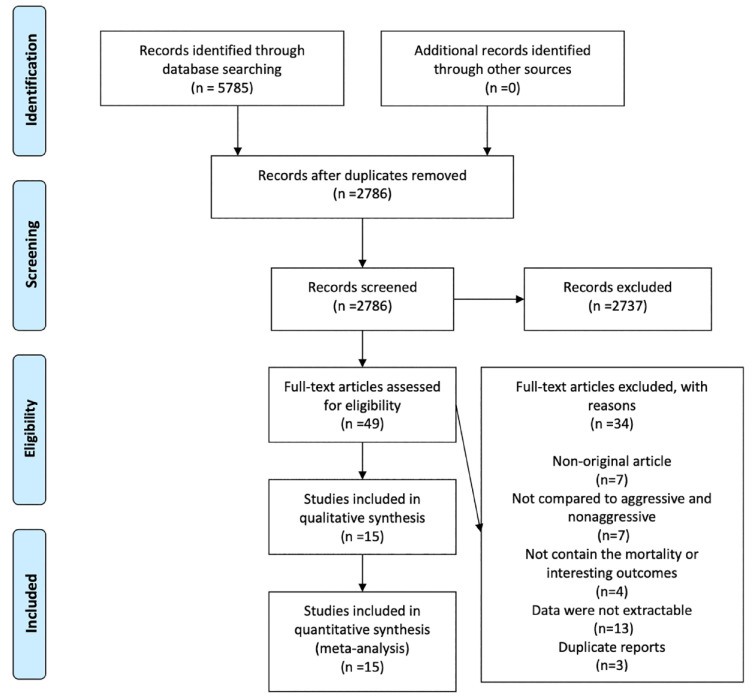 Comparison of early aggressive versus nonaggressive fluid resuscitation in acute pancreatitis: a meta-analysis.