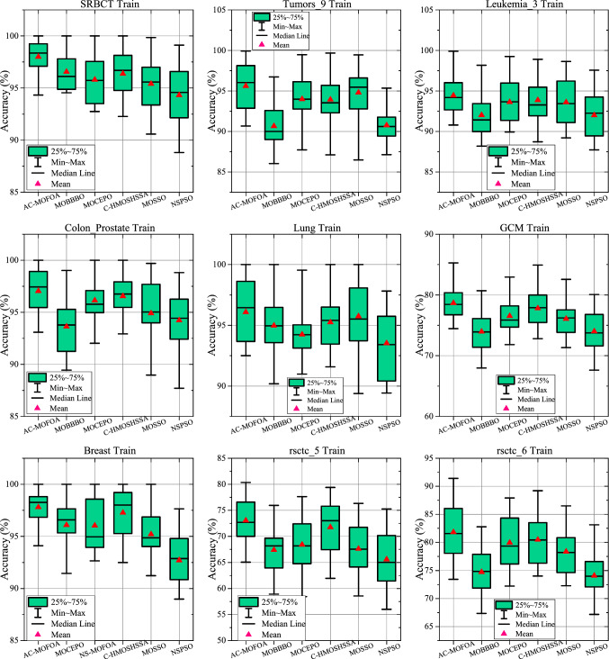 A novel bio-inspired hybrid multi-filter wrapper gene selection method with ensemble classifier for microarray data.