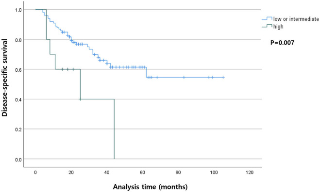 Tumor budding as a predictor of disease-free survival in patients with cholangiocarcinoma.