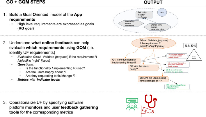 Specifying requirements for collection and analysis of online user feedback.