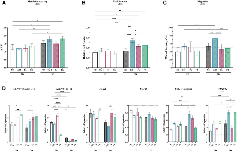 Tailoring the secretome composition of mesenchymal stem cells to augment specific functions of epidermal regeneration: an <i>in vitro</i> diabetic model.