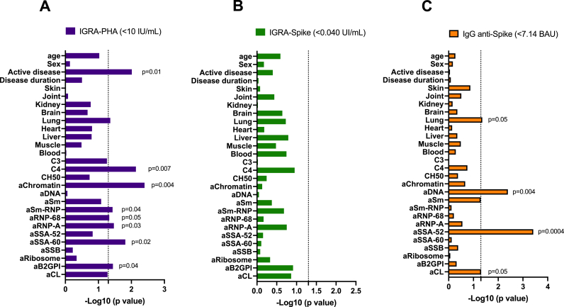 Glucocorticoids selectively affect the memory T cell response to SARS-Cov2 spike in vaccinated and post-infected patients with systemic lupus erythematosus