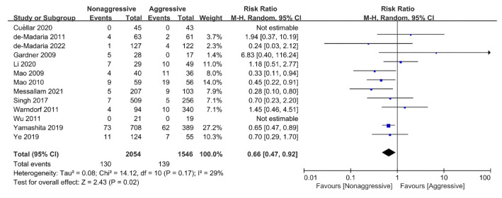 Comparison of early aggressive versus nonaggressive fluid resuscitation in acute pancreatitis: a meta-analysis.