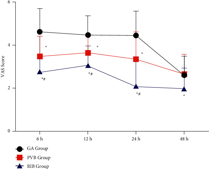 Ultrasound-Guided Rhomboid Block versus Paravertebral Block in Postoperative Analgesia for Video-Assisted Thoracoscopic Surgery: A Prospective Randomized Controlled Clinical Trial.