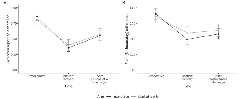 A Real-Time Mobile Intervention to Reduce Sedentary Behavior Before and After Cancer Surgery: Pilot Randomized Controlled Trial.