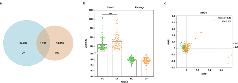 Saliva microbiome alterations in dental fluorosis population.