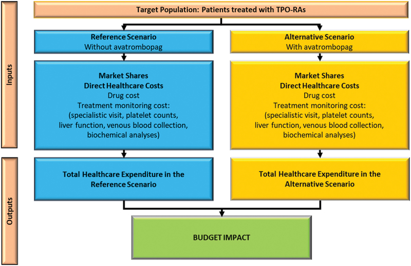 Budget impact analysis for avatrombopag in the treatment of chronic primary immune thrombocytopenia in adult patients refractory to other treatments.