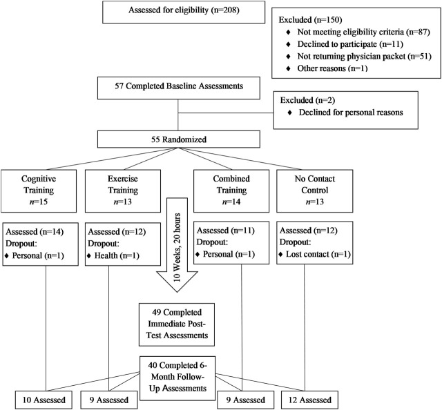 Feasibility of a pilot dyadic randomized controlled trial testing the effects of three behavioral interventions on older adults' cognitive, physical and everyday function.