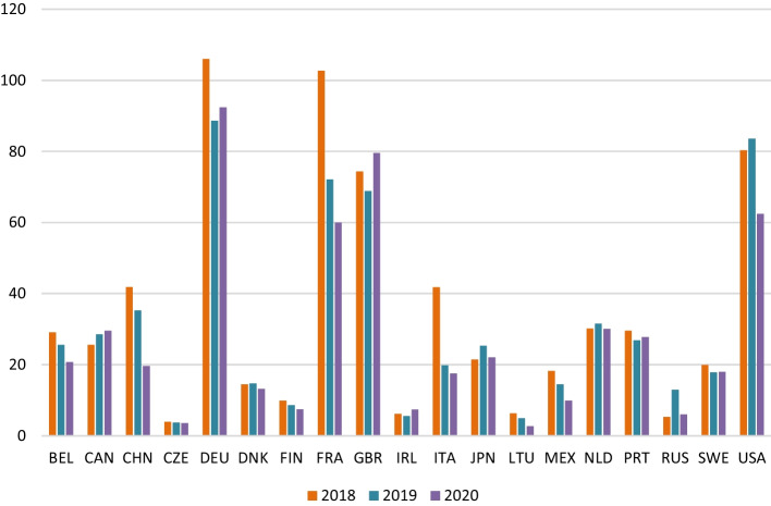 Recent evolution of wine exports in a turbulence period: a multiregional input-output analysis.