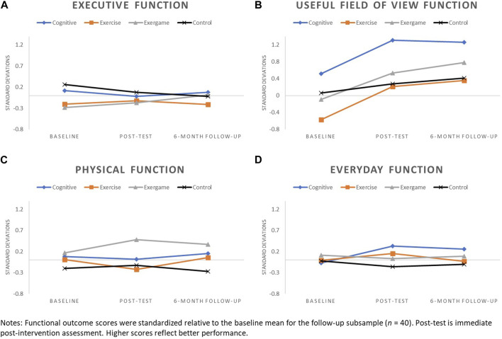 Feasibility of a pilot dyadic randomized controlled trial testing the effects of three behavioral interventions on older adults' cognitive, physical and everyday function.